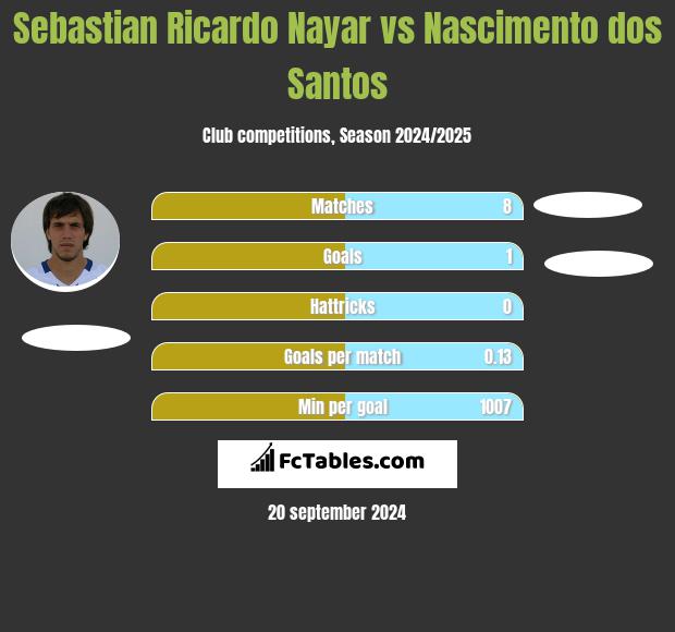 Sebastian Ricardo Nayar vs Nascimento dos Santos h2h player stats