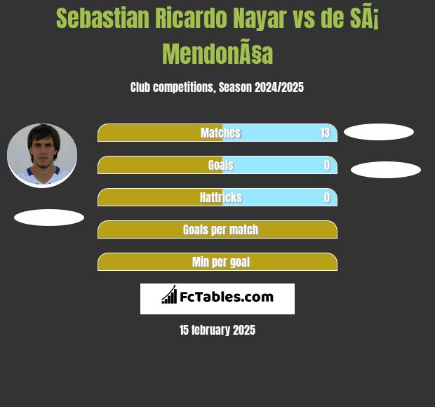 Sebastian Ricardo Nayar vs de SÃ¡ MendonÃ§a h2h player stats