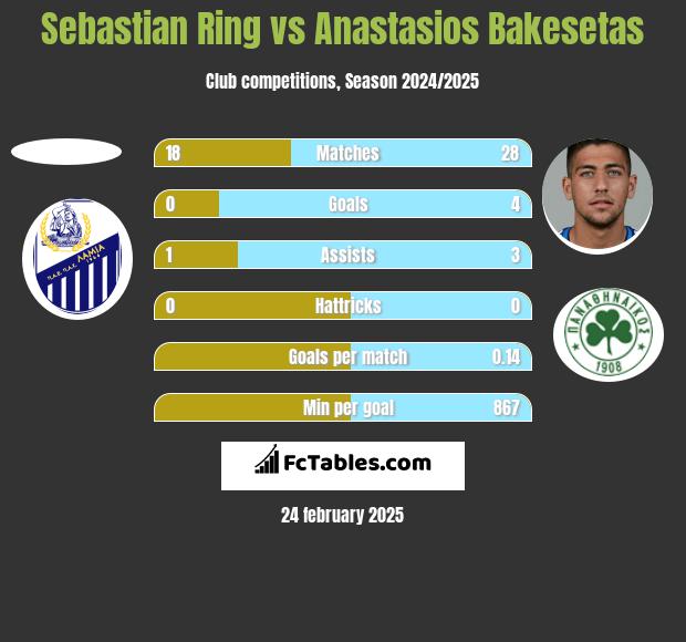 Sebastian Ring vs Anastasios Bakesetas h2h player stats