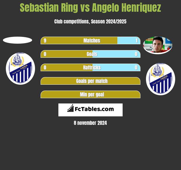 Sebastian Ring vs Angelo Henriquez h2h player stats