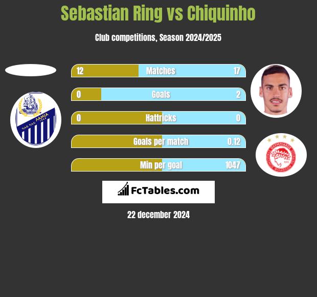 Sebastian Ring vs Chiquinho h2h player stats