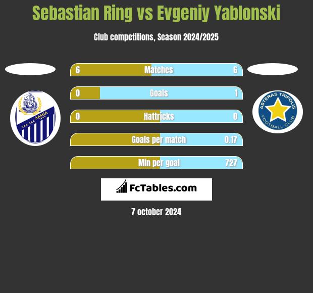 Sebastian Ring vs Evgeniy Yablonski h2h player stats