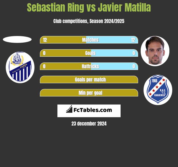 Sebastian Ring vs Javier Matilla h2h player stats