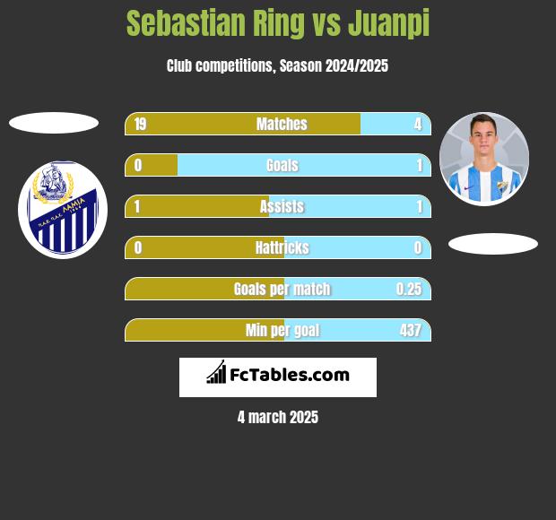 Sebastian Ring vs Juanpi h2h player stats