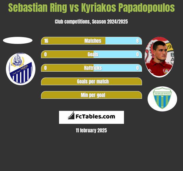 Sebastian Ring vs Kyriakos Papadopoulos h2h player stats