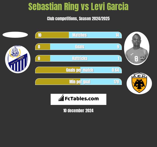 Sebastian Ring vs Levi Garcia h2h player stats