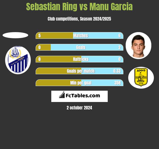 Sebastian Ring vs Manu Garcia h2h player stats