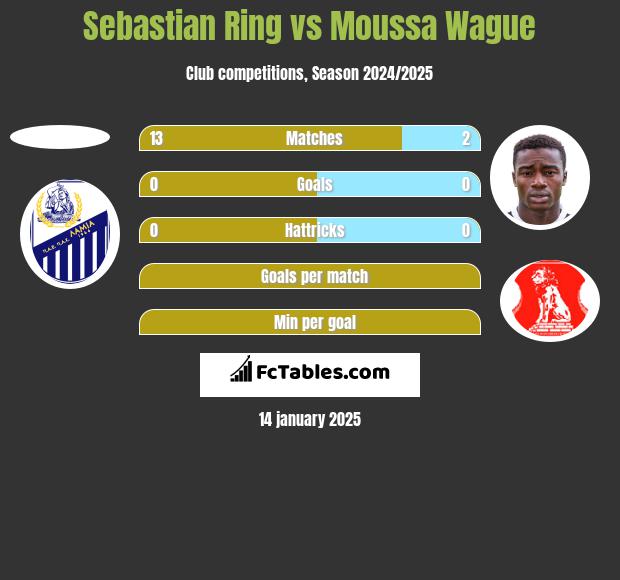 Sebastian Ring vs Moussa Wague h2h player stats