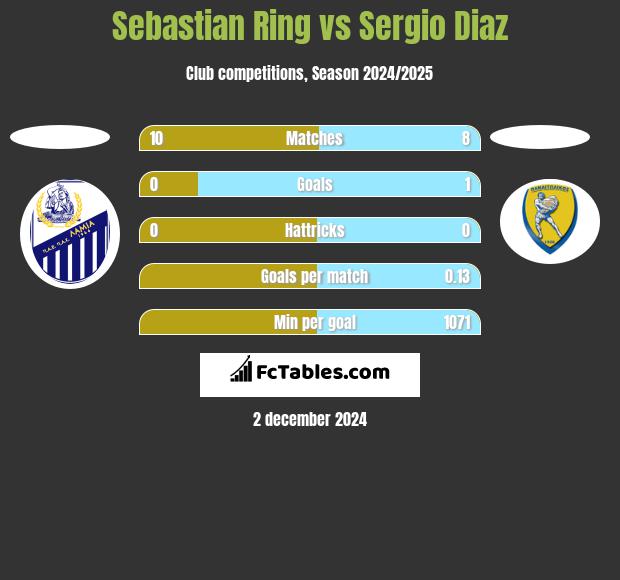 Sebastian Ring vs Sergio Diaz h2h player stats