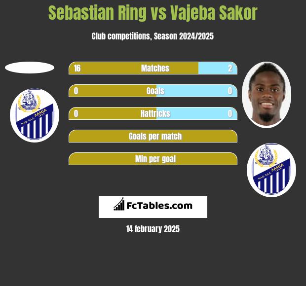 Sebastian Ring vs Vajeba Sakor h2h player stats