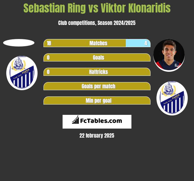 Sebastian Ring vs Viktor Klonaridis h2h player stats