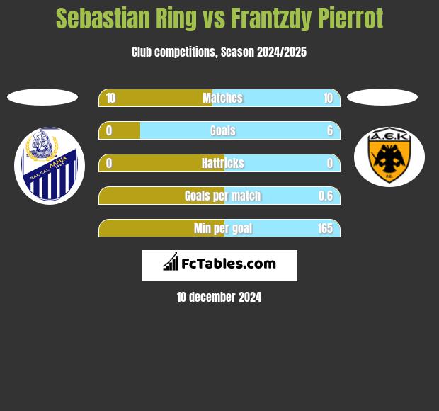 Sebastian Ring vs Frantzdy Pierrot h2h player stats