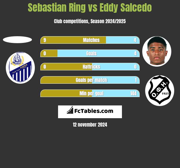 Sebastian Ring vs Eddy Salcedo h2h player stats