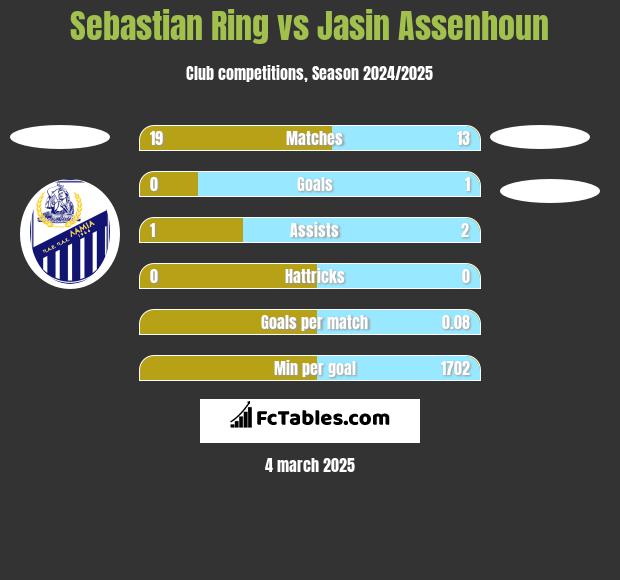 Sebastian Ring vs Jasin Assenhoun h2h player stats