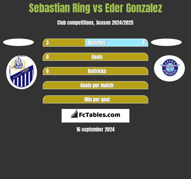 Sebastian Ring vs Eder Gonzalez h2h player stats