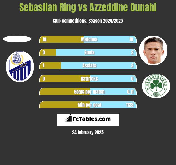 Sebastian Ring vs Azzeddine Ounahi h2h player stats