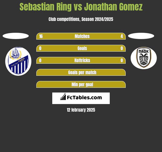 Sebastian Ring vs Jonathan Gomez h2h player stats