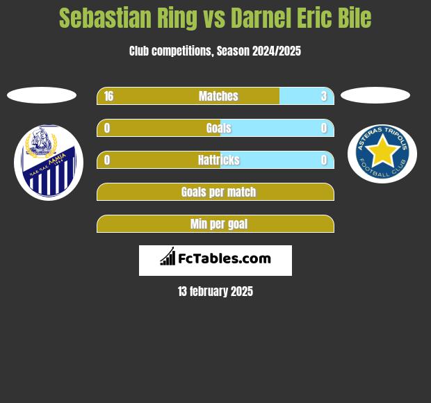 Sebastian Ring vs Darnel Eric Bile h2h player stats