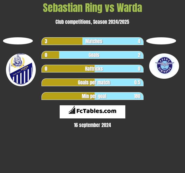 Sebastian Ring vs Warda h2h player stats