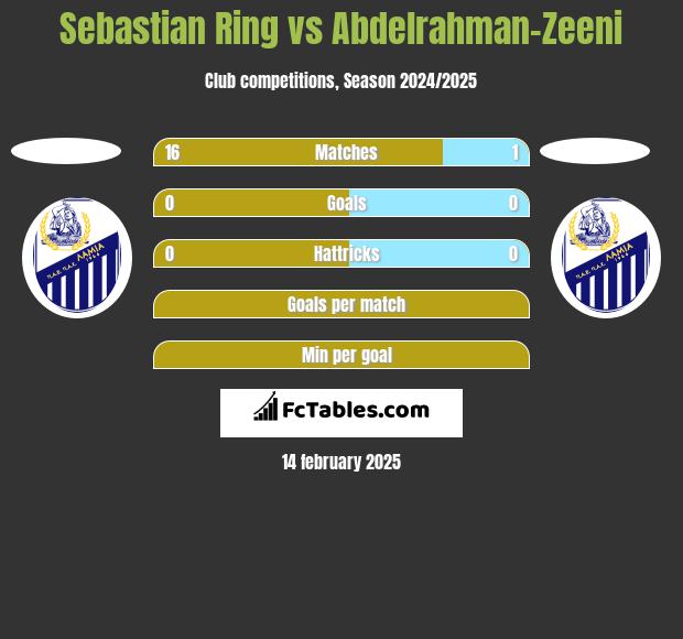 Sebastian Ring vs Abdelrahman-Zeeni h2h player stats