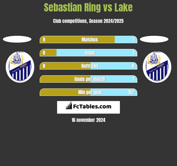 Sebastian Ring vs Lake h2h player stats