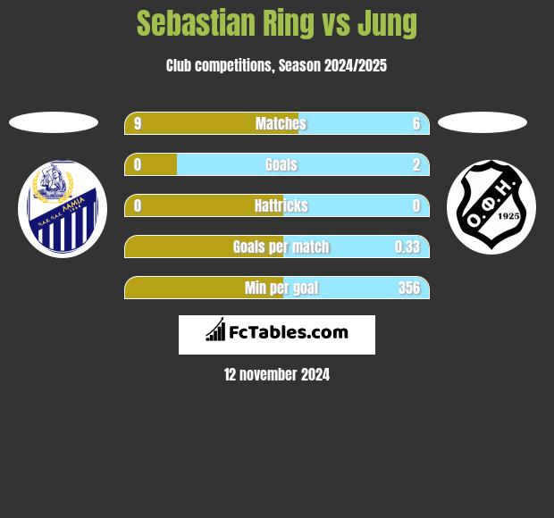 Sebastian Ring vs Jung h2h player stats