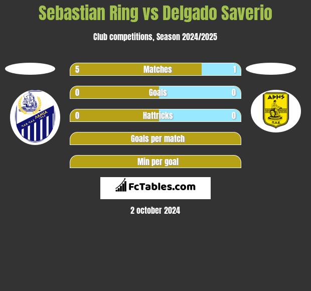 Sebastian Ring vs Delgado Saverio h2h player stats