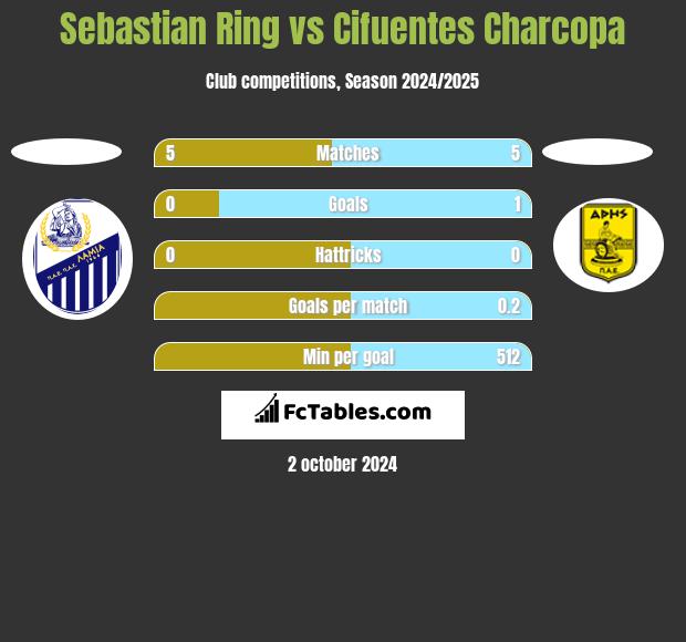 Sebastian Ring vs Cifuentes Charcopa h2h player stats