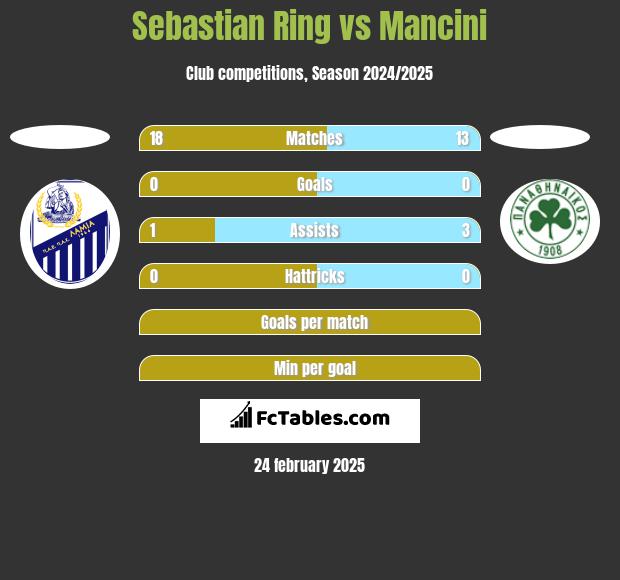 Sebastian Ring vs Mancini h2h player stats