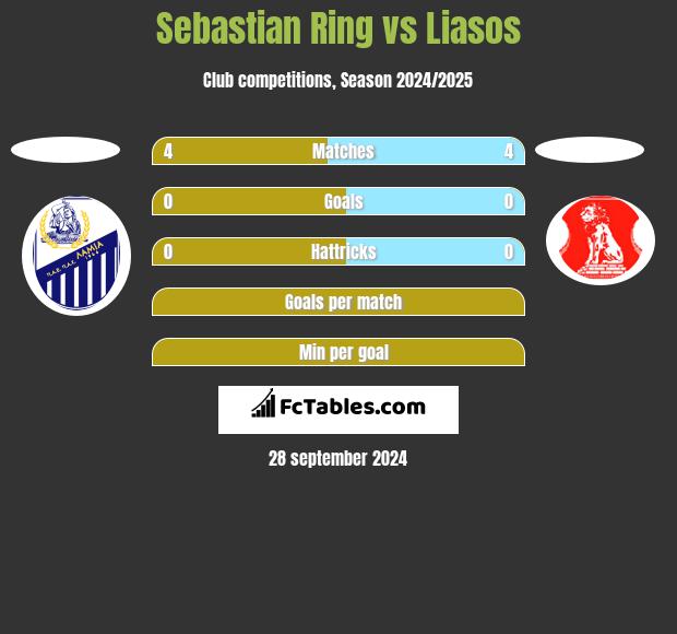 Sebastian Ring vs Liasos h2h player stats