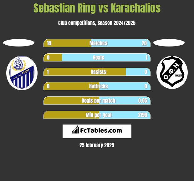 Sebastian Ring vs Karachalios h2h player stats