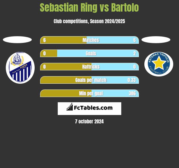 Sebastian Ring vs Bartolo h2h player stats