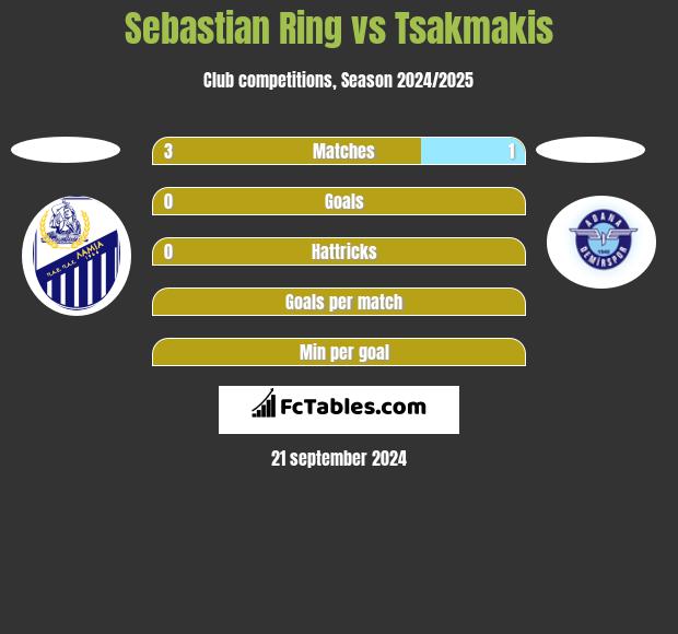 Sebastian Ring vs Tsakmakis h2h player stats