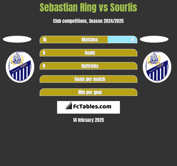 Sebastian Ring vs Sourlis h2h player stats