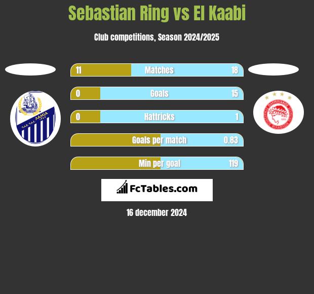 Sebastian Ring vs El Kaabi h2h player stats