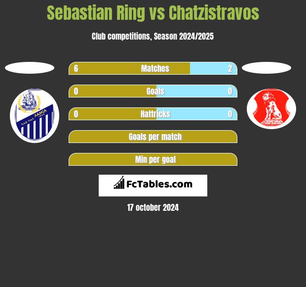 Sebastian Ring vs Chatzistravos h2h player stats