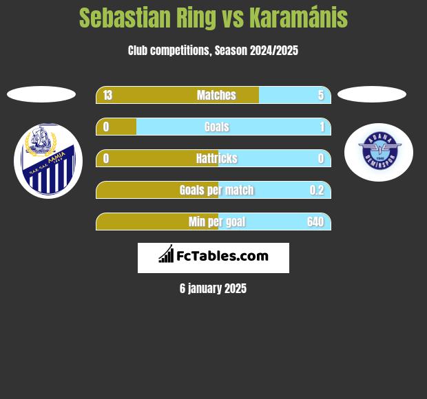 Sebastian Ring vs Karamánis h2h player stats