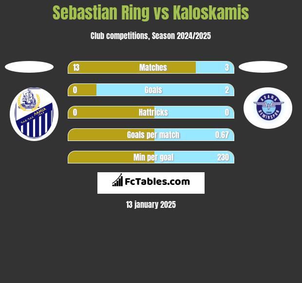 Sebastian Ring vs Kaloskamis h2h player stats