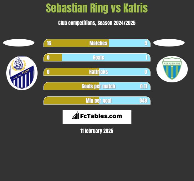 Sebastian Ring vs Katris h2h player stats