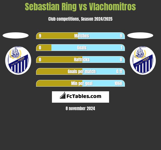 Sebastian Ring vs Vlachomitros h2h player stats