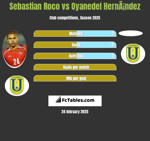 Sebastian Roco vs Oyanedel HernÃ¡ndez h2h player stats