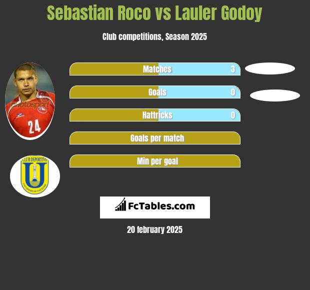 Sebastian Roco vs Lauler Godoy h2h player stats