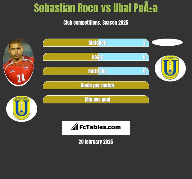 Sebastian Roco vs Ubal PeÃ±a h2h player stats