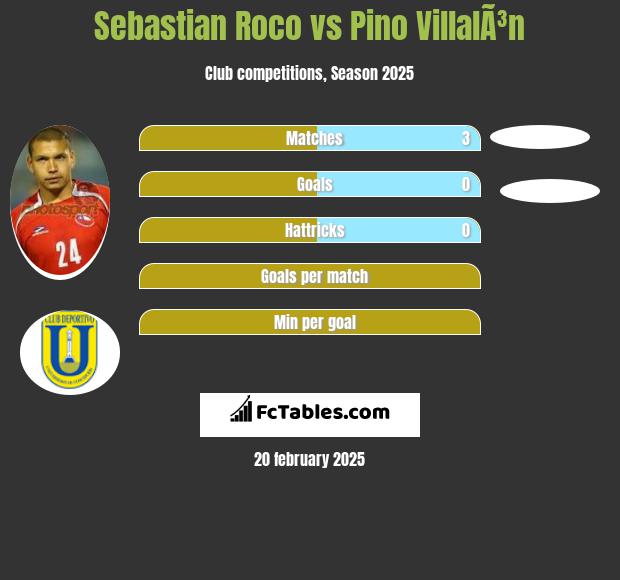 Sebastian Roco vs Pino VillalÃ³n h2h player stats