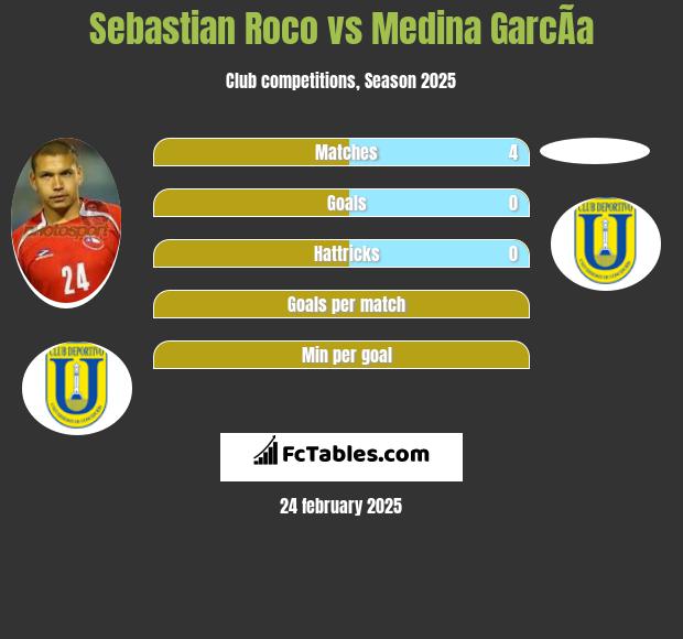 Sebastian Roco vs Medina GarcÃ­a h2h player stats