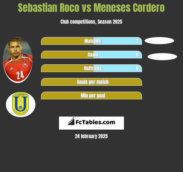 Sebastian Roco vs Meneses Cordero h2h player stats