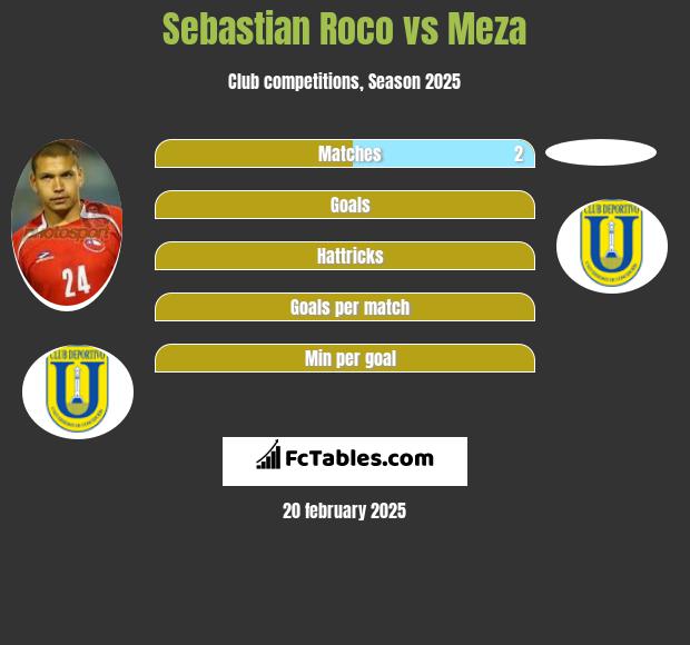 Sebastian Roco vs Meza h2h player stats