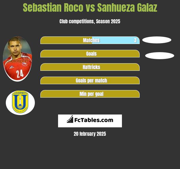 Sebastian Roco vs Sanhueza Galaz h2h player stats