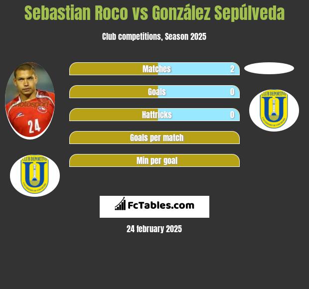 Sebastian Roco vs González Sepúlveda h2h player stats