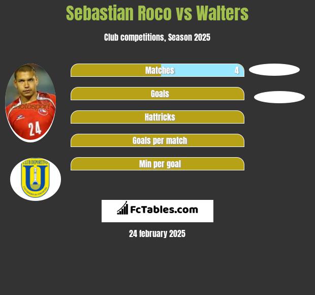 Sebastian Roco vs Walters h2h player stats